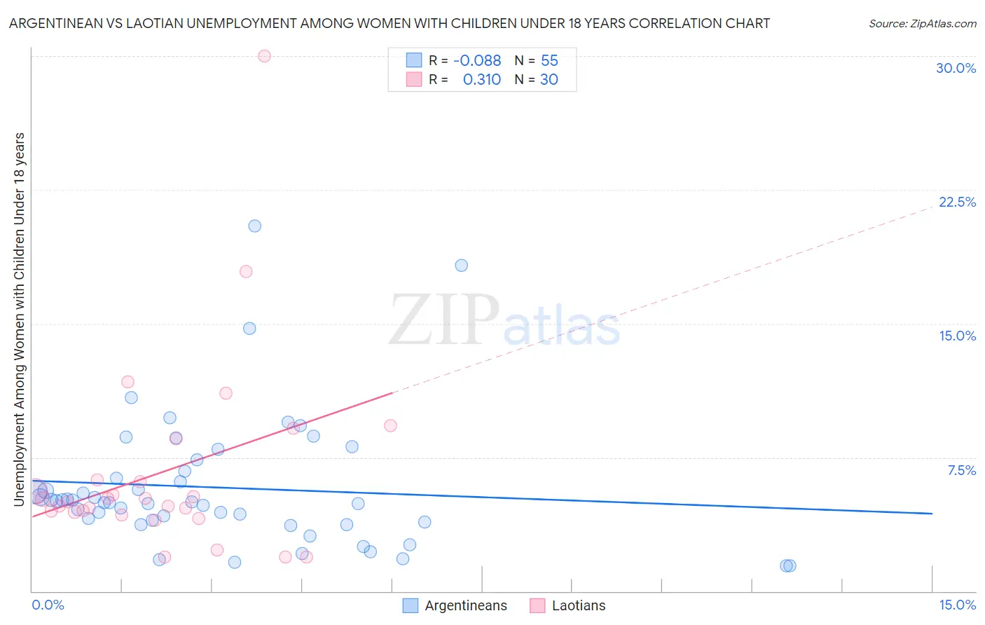 Argentinean vs Laotian Unemployment Among Women with Children Under 18 years