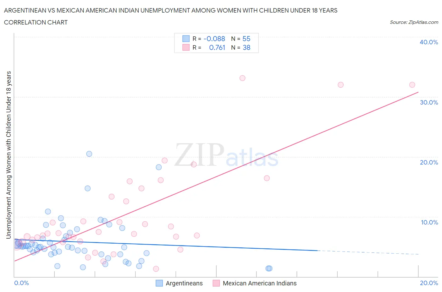 Argentinean vs Mexican American Indian Unemployment Among Women with Children Under 18 years