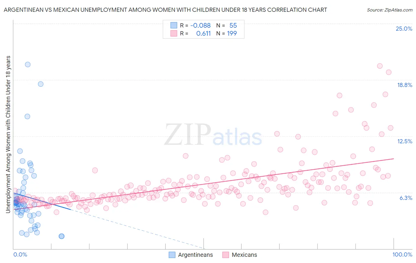 Argentinean vs Mexican Unemployment Among Women with Children Under 18 years