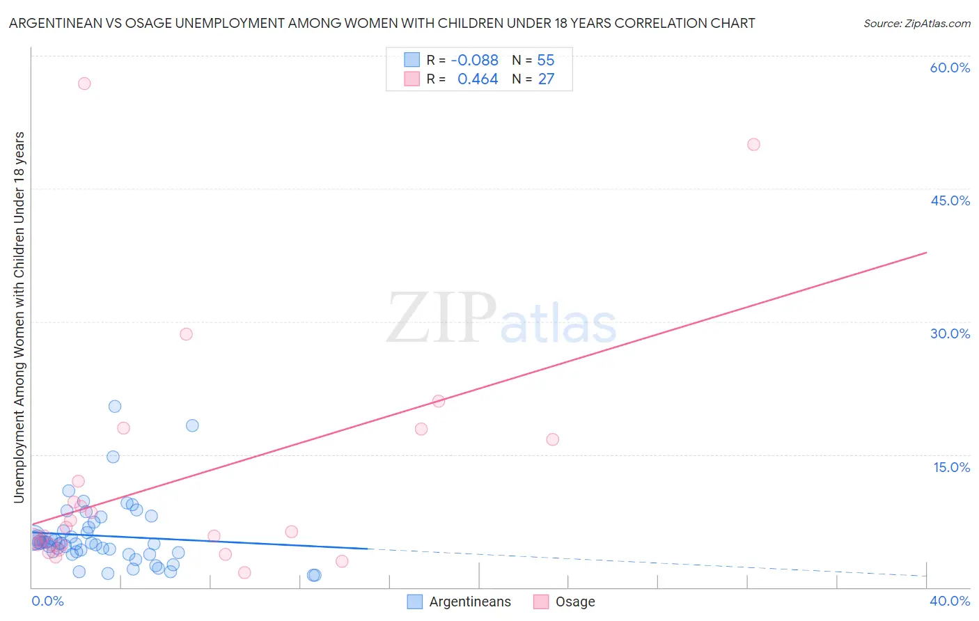 Argentinean vs Osage Unemployment Among Women with Children Under 18 years