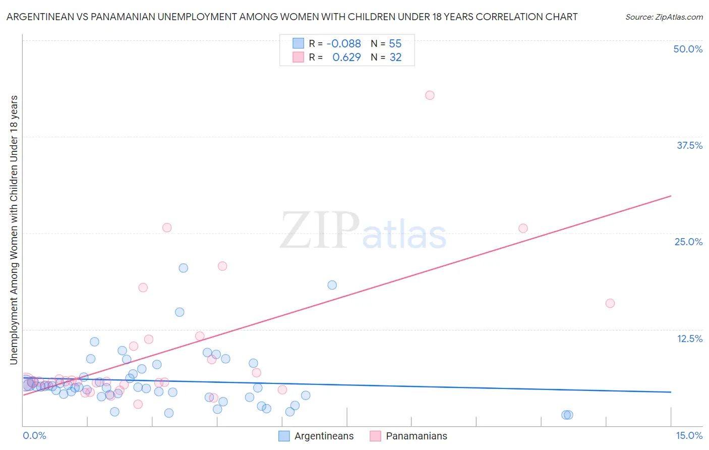 Argentinean vs Panamanian Unemployment Among Women with Children Under 18 years