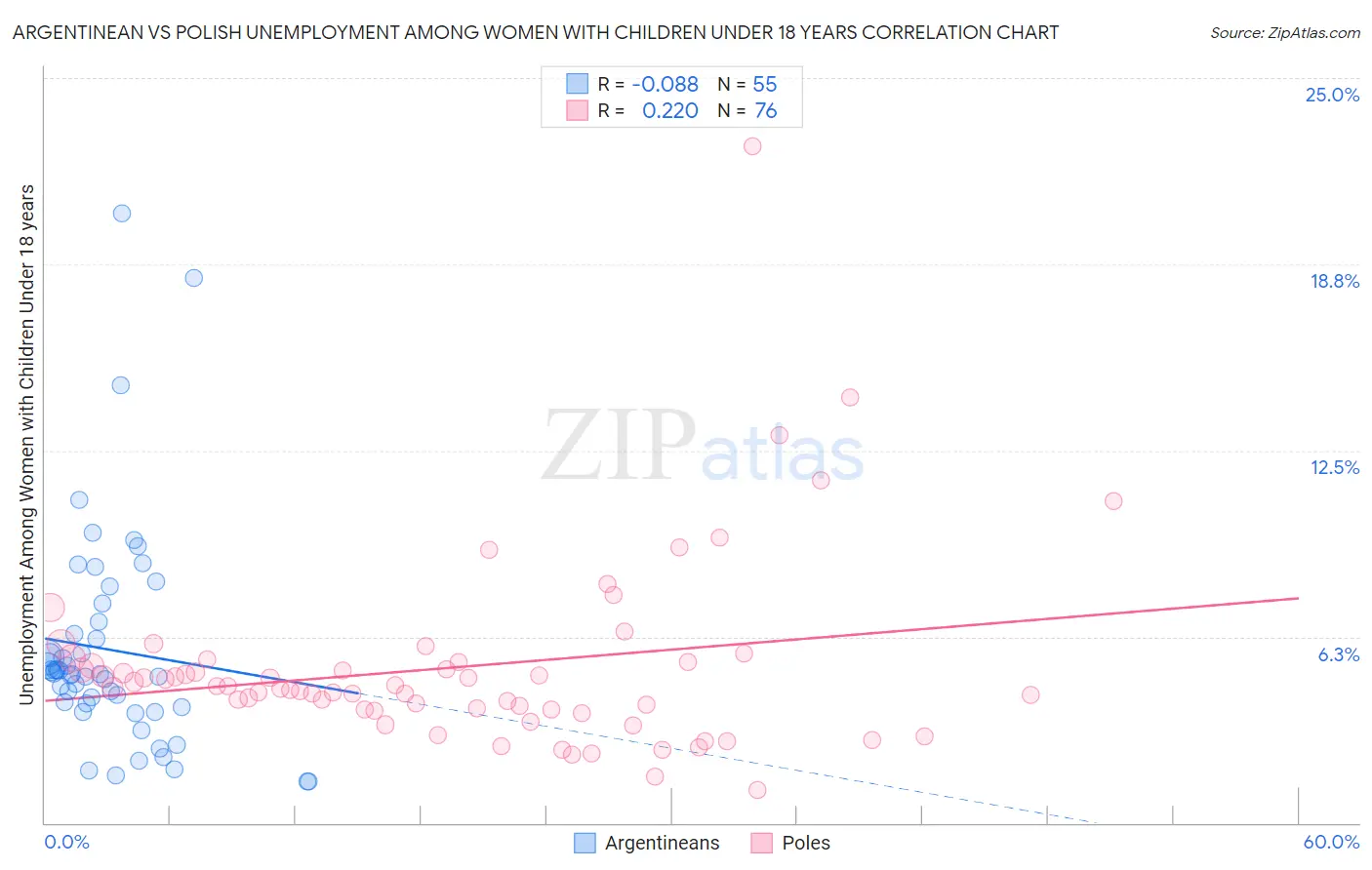 Argentinean vs Polish Unemployment Among Women with Children Under 18 years