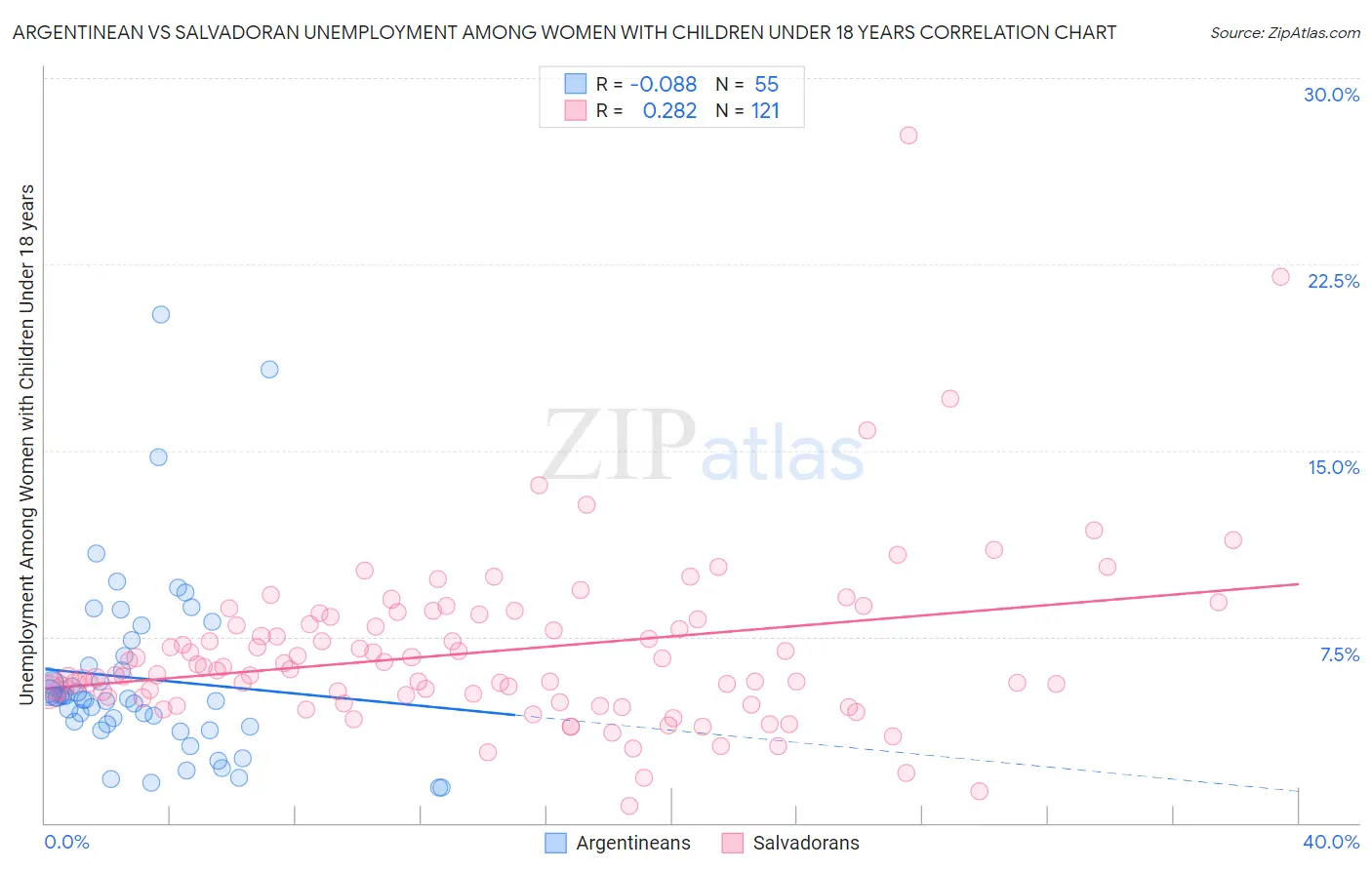 Argentinean vs Salvadoran Unemployment Among Women with Children Under 18 years