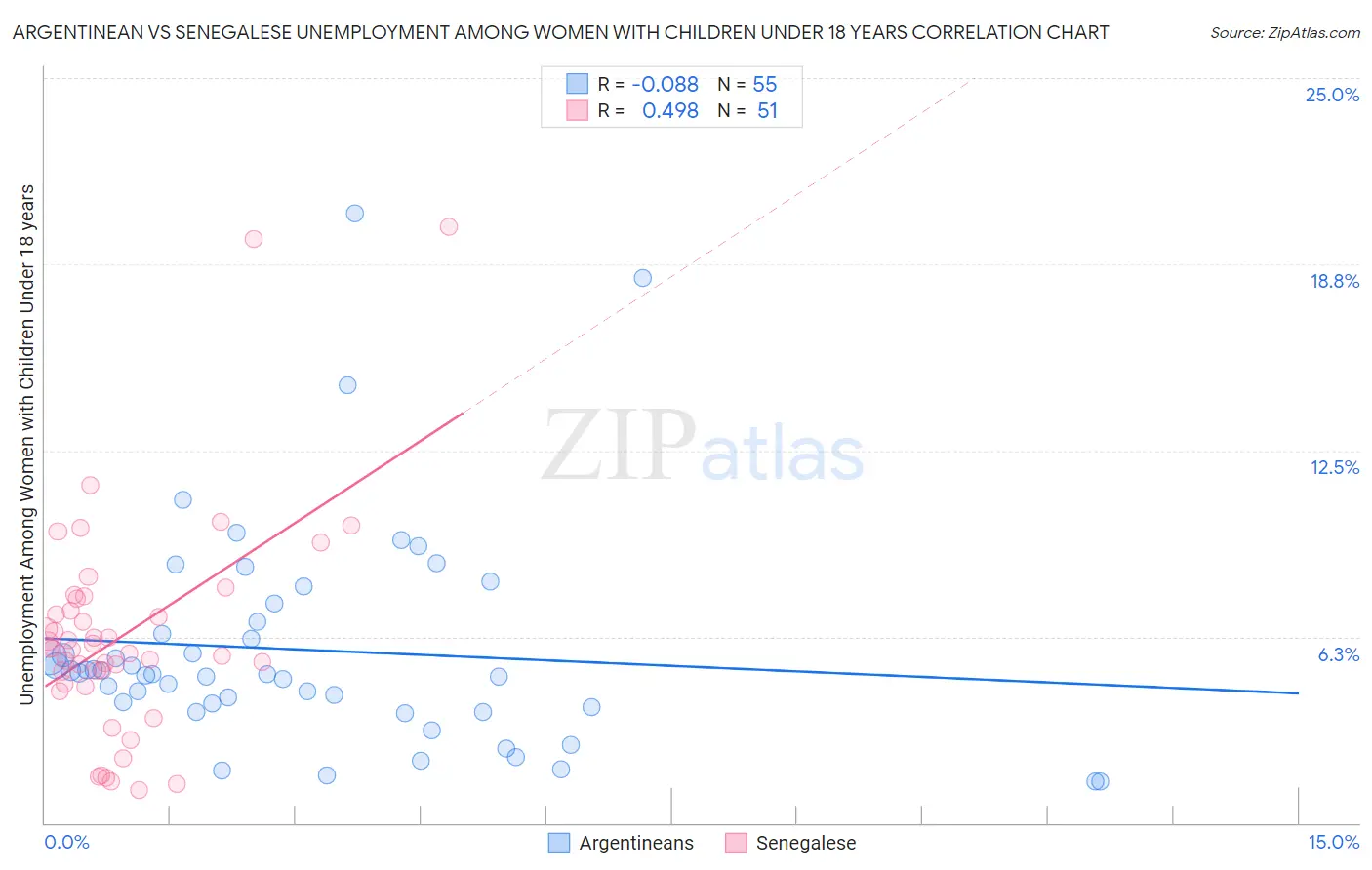 Argentinean vs Senegalese Unemployment Among Women with Children Under 18 years