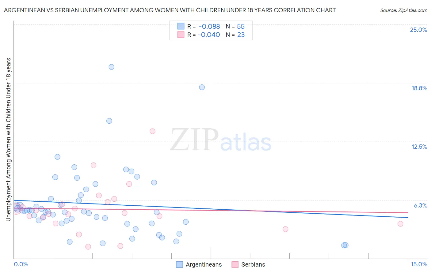 Argentinean vs Serbian Unemployment Among Women with Children Under 18 years