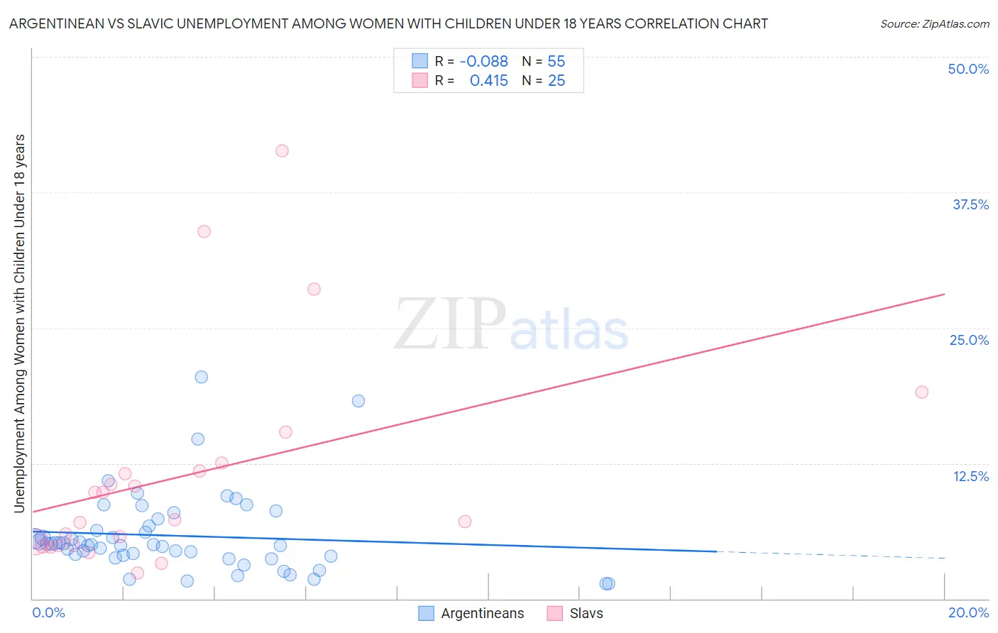 Argentinean vs Slavic Unemployment Among Women with Children Under 18 years