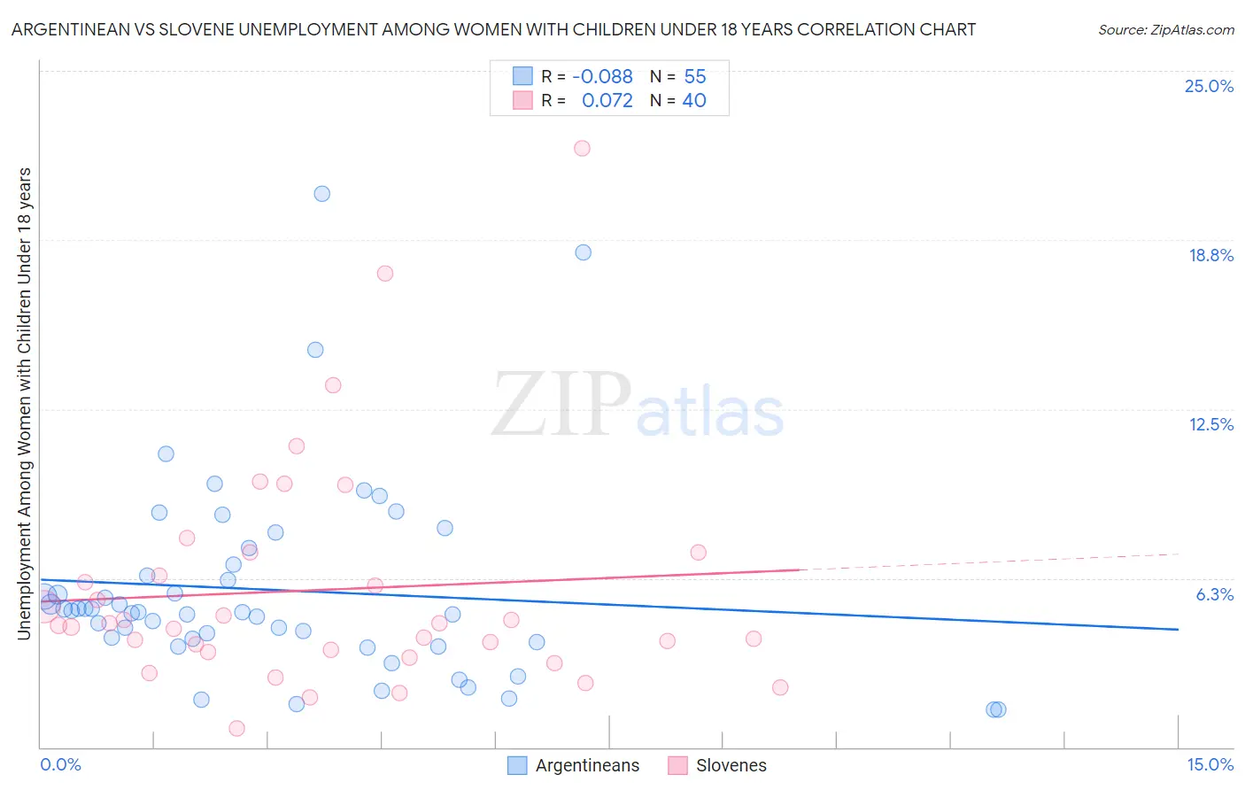 Argentinean vs Slovene Unemployment Among Women with Children Under 18 years