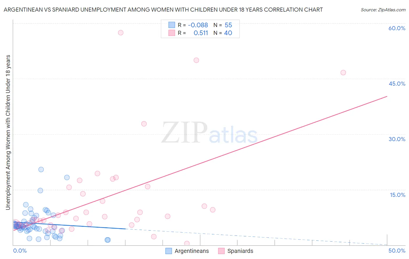 Argentinean vs Spaniard Unemployment Among Women with Children Under 18 years