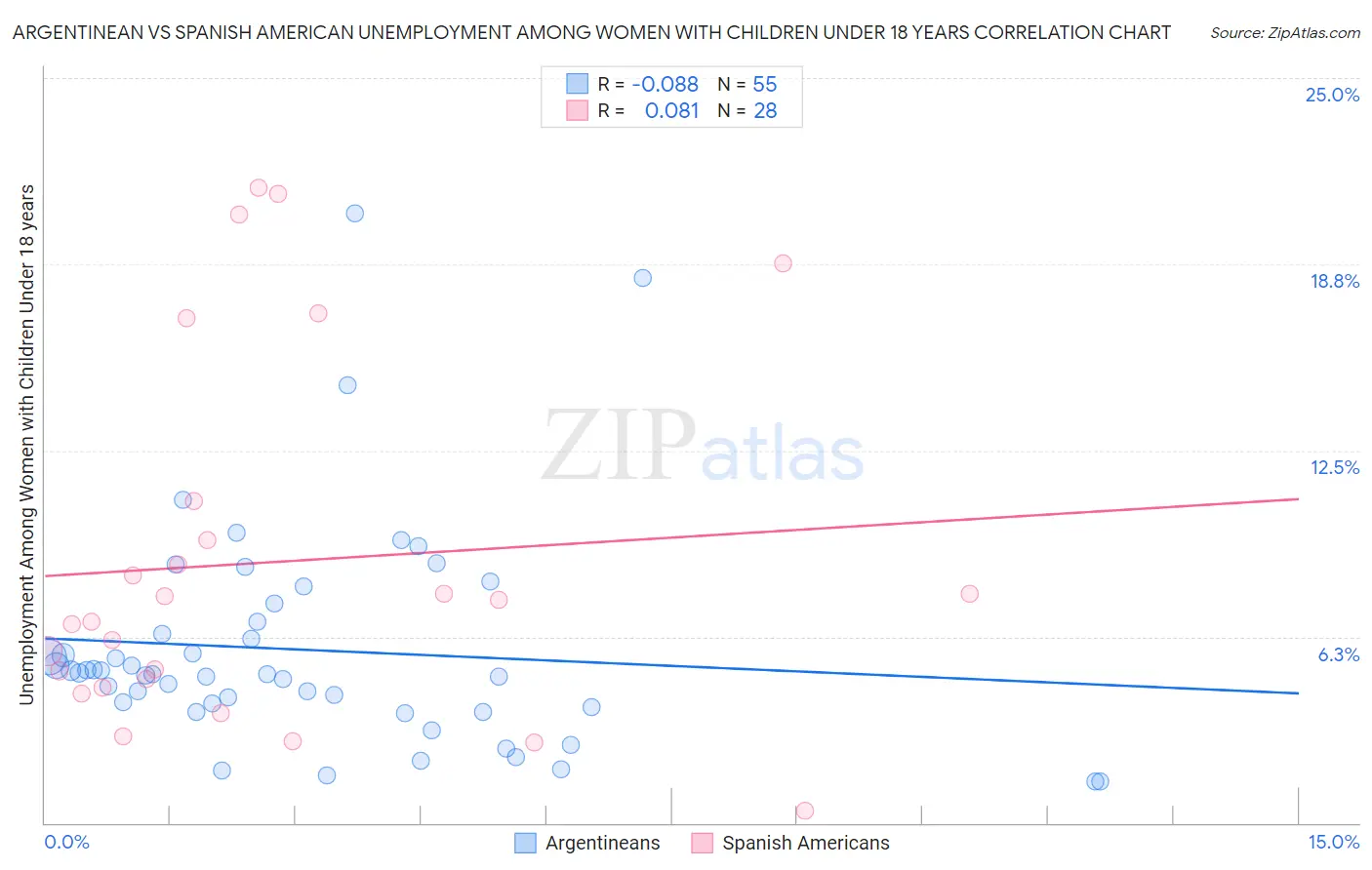 Argentinean vs Spanish American Unemployment Among Women with Children Under 18 years