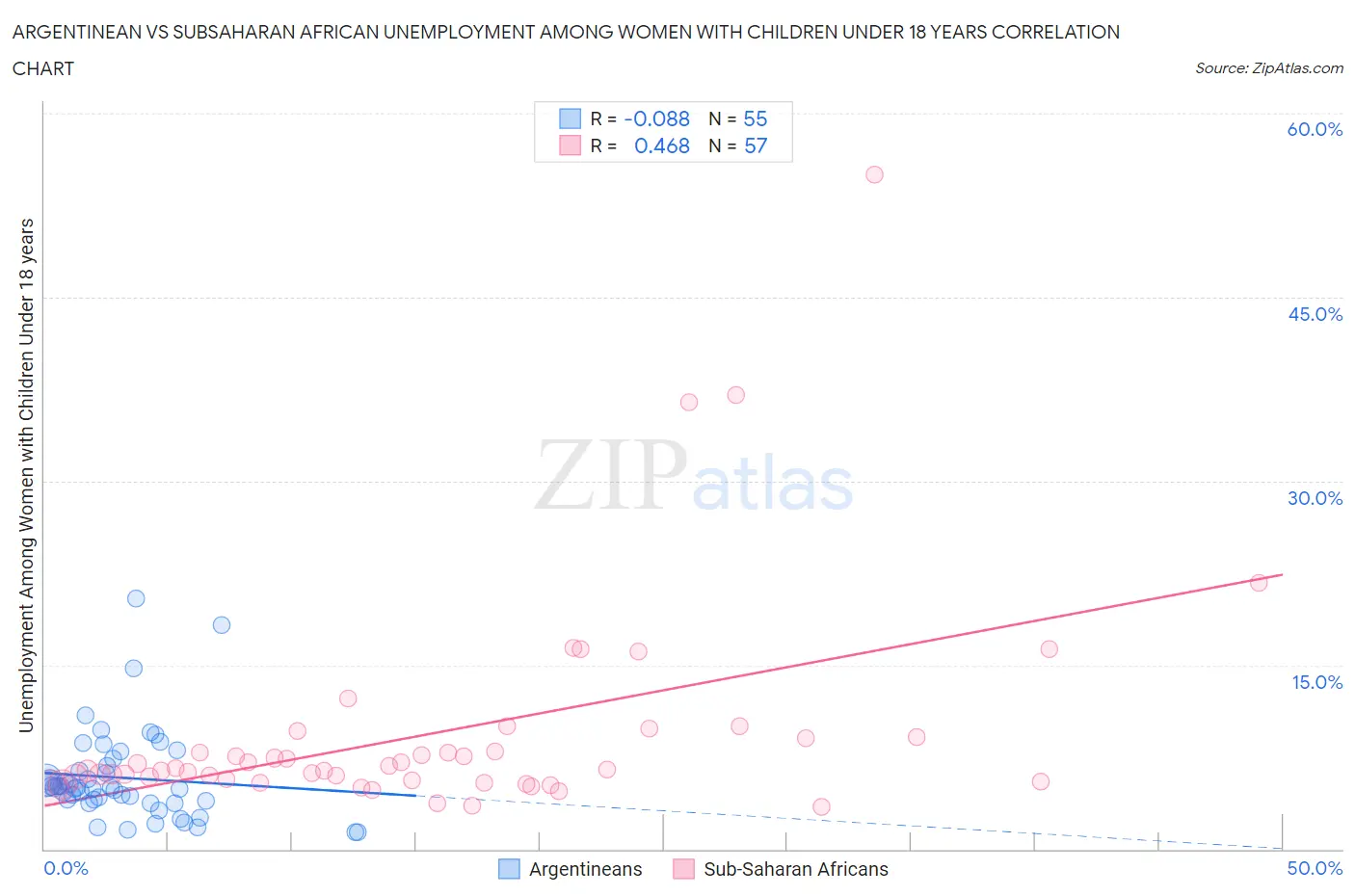 Argentinean vs Subsaharan African Unemployment Among Women with Children Under 18 years