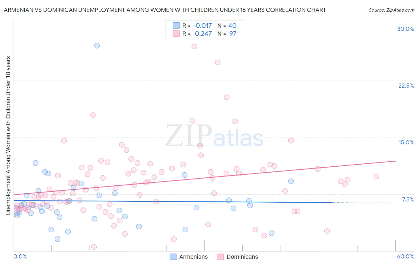 Armenian vs Dominican Unemployment Among Women with Children Under 18 years