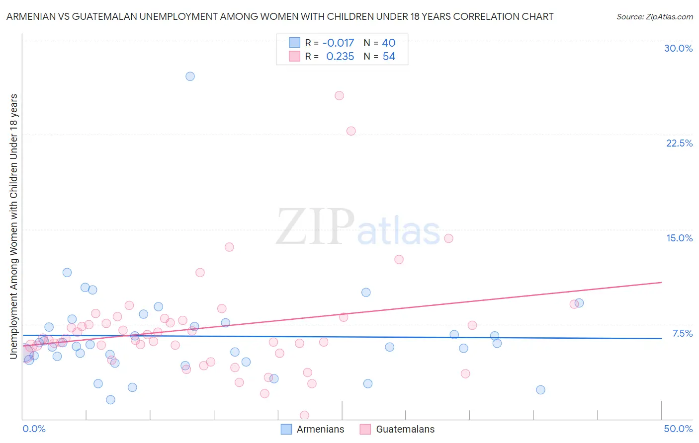 Armenian vs Guatemalan Unemployment Among Women with Children Under 18 years