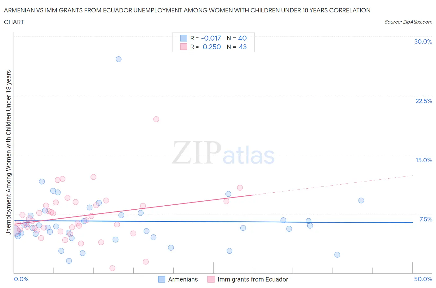 Armenian vs Immigrants from Ecuador Unemployment Among Women with Children Under 18 years