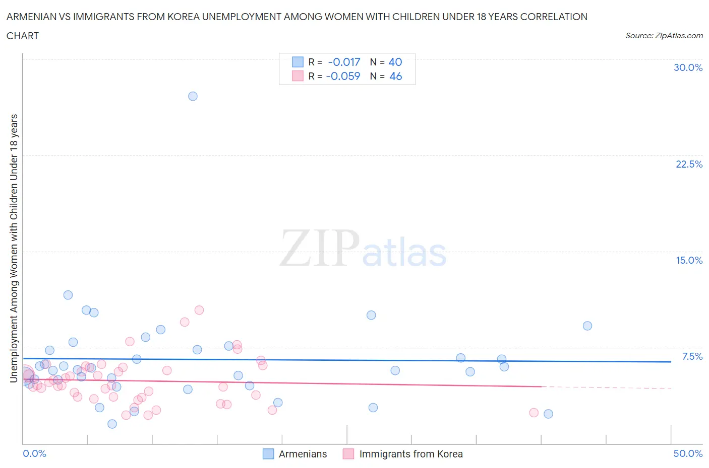 Armenian vs Immigrants from Korea Unemployment Among Women with Children Under 18 years