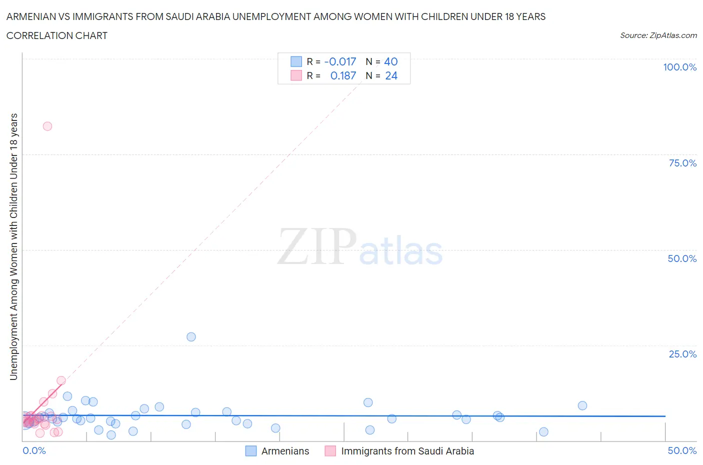 Armenian vs Immigrants from Saudi Arabia Unemployment Among Women with Children Under 18 years