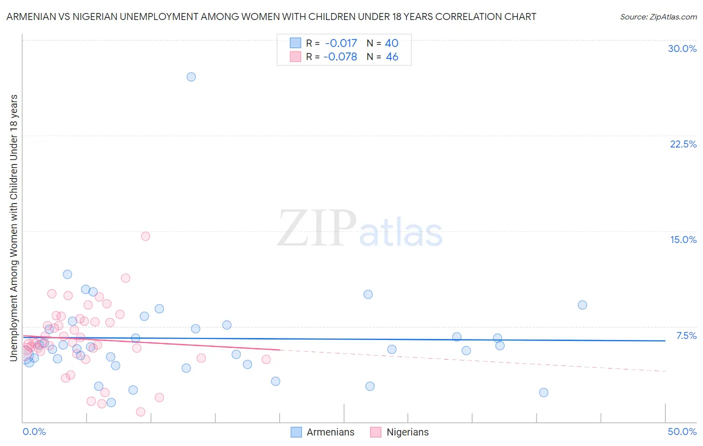 Armenian vs Nigerian Unemployment Among Women with Children Under 18 years