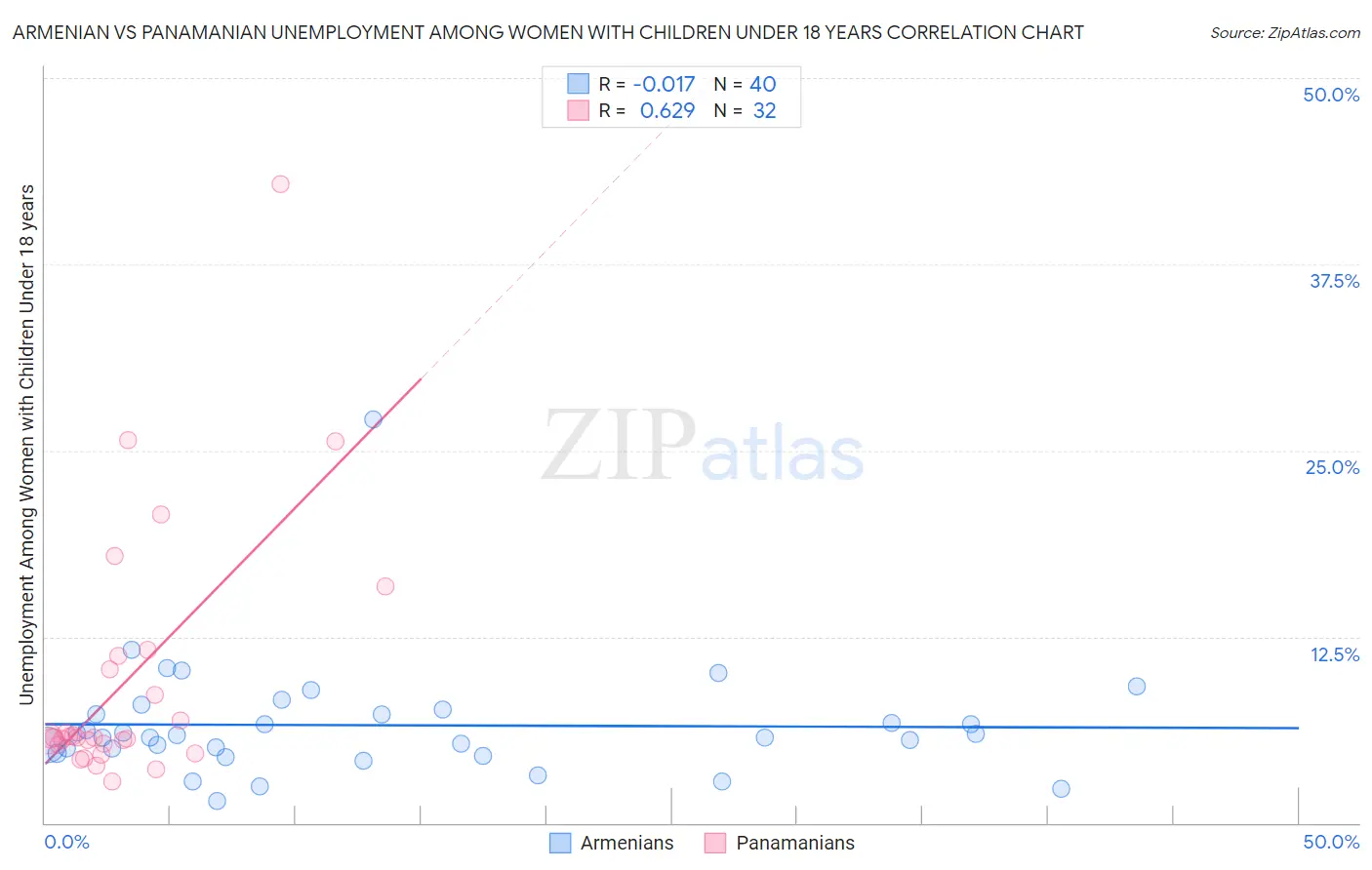 Armenian vs Panamanian Unemployment Among Women with Children Under 18 years
