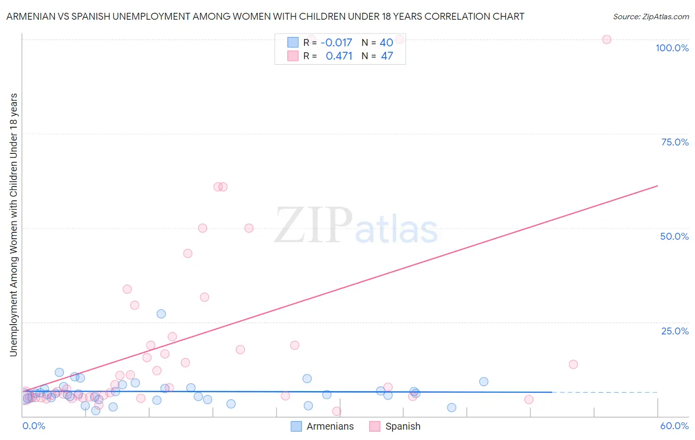 Armenian vs Spanish Unemployment Among Women with Children Under 18 years