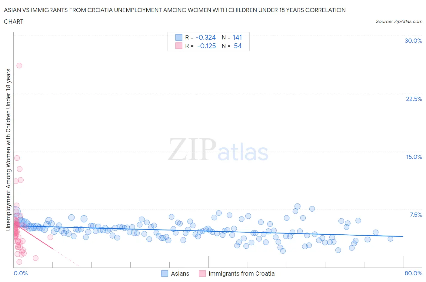 Asian vs Immigrants from Croatia Unemployment Among Women with Children Under 18 years