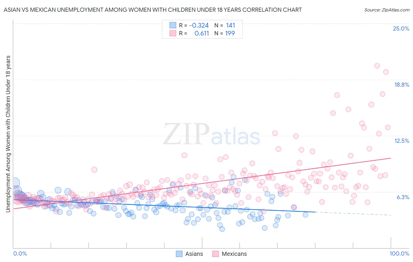 Asian vs Mexican Unemployment Among Women with Children Under 18 years