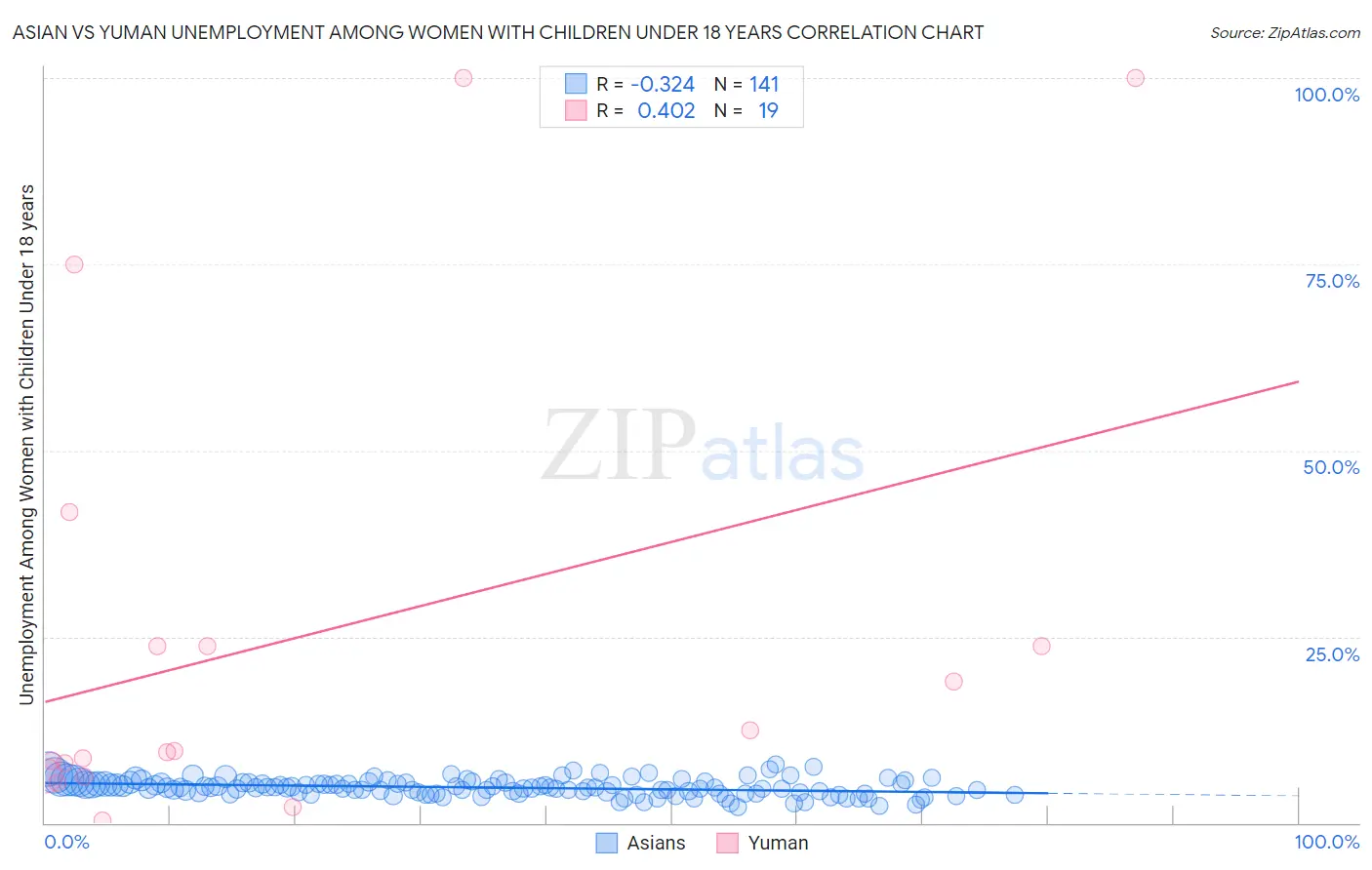 Asian vs Yuman Unemployment Among Women with Children Under 18 years