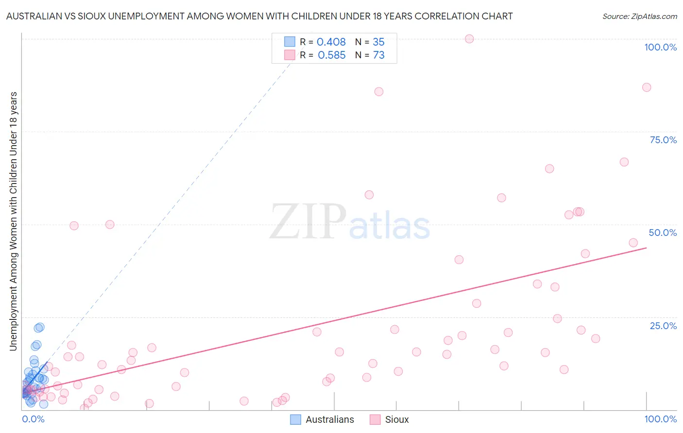 Australian vs Sioux Unemployment Among Women with Children Under 18 years