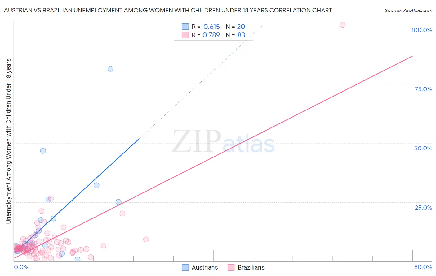 Austrian vs Brazilian Unemployment Among Women with Children Under 18 years