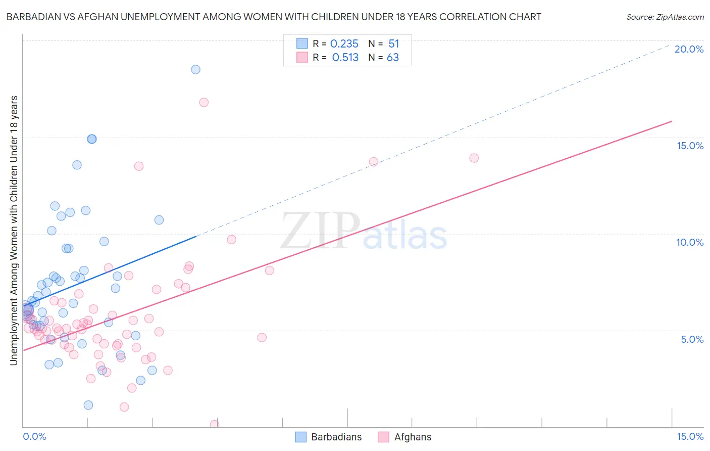 Barbadian vs Afghan Unemployment Among Women with Children Under 18 years