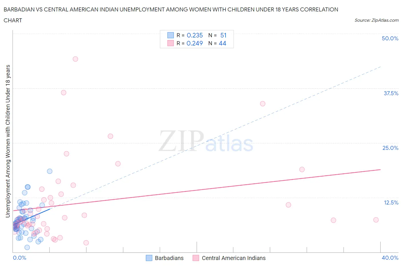 Barbadian vs Central American Indian Unemployment Among Women with Children Under 18 years
