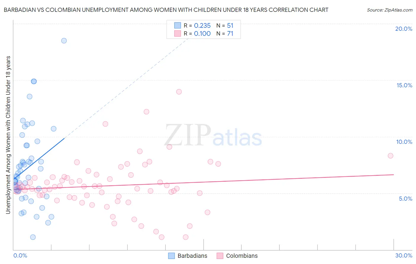 Barbadian vs Colombian Unemployment Among Women with Children Under 18 years