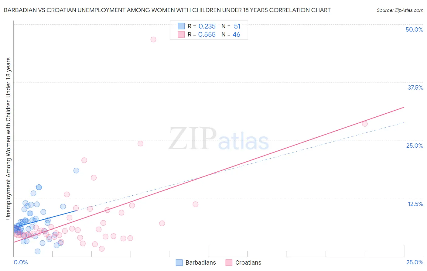 Barbadian vs Croatian Unemployment Among Women with Children Under 18 years