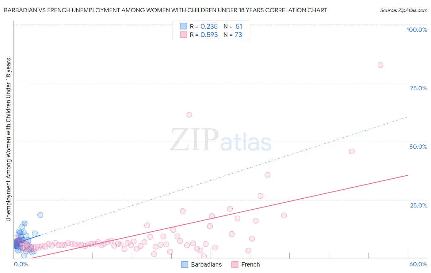 Barbadian vs French Unemployment Among Women with Children Under 18 years