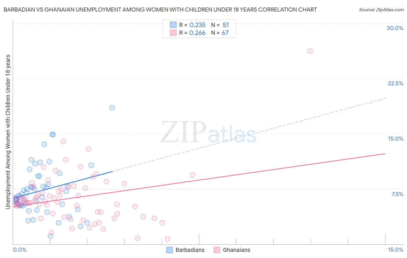 Barbadian vs Ghanaian Unemployment Among Women with Children Under 18 years