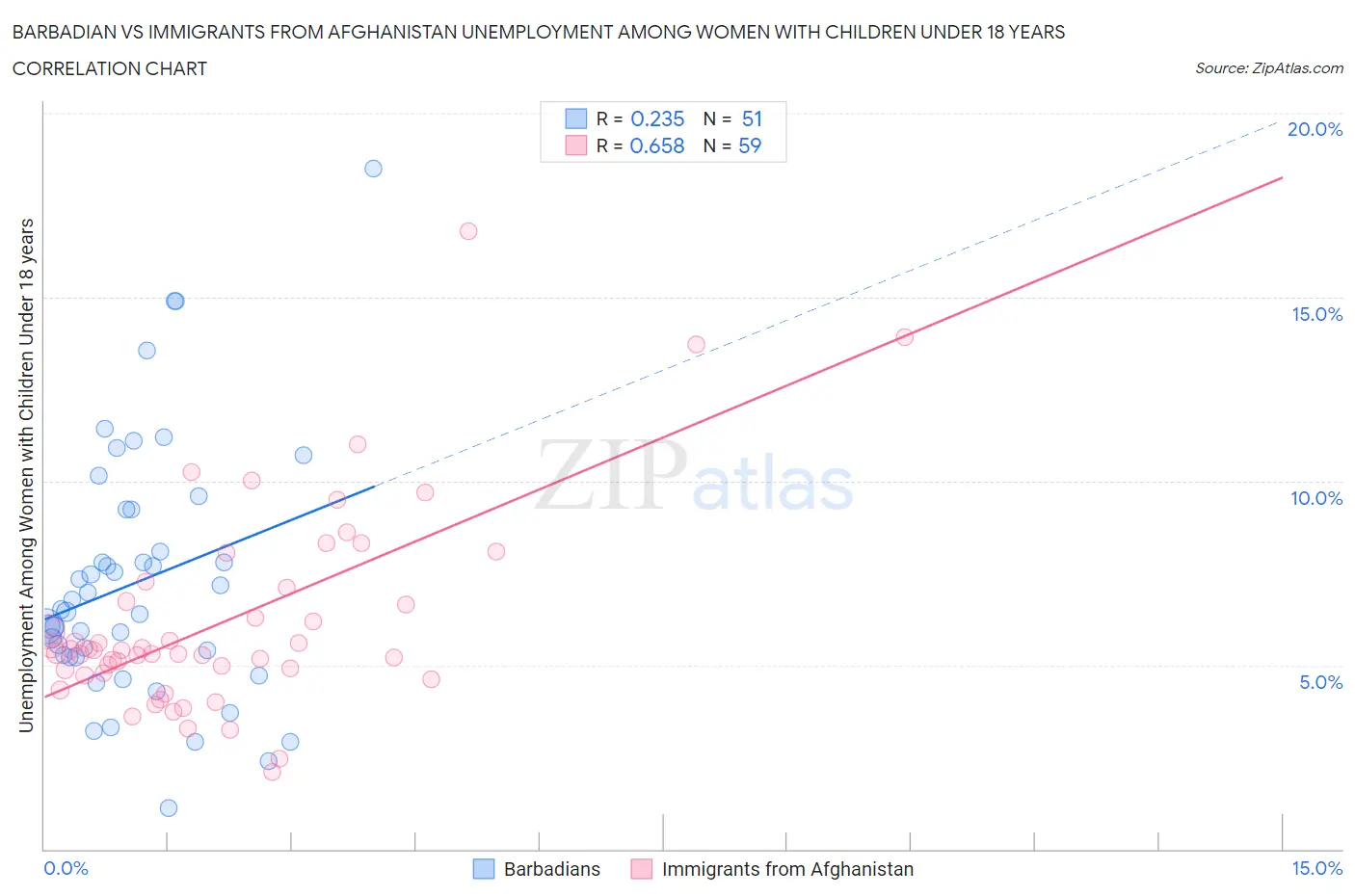 Barbadian vs Immigrants from Afghanistan Unemployment Among Women with Children Under 18 years