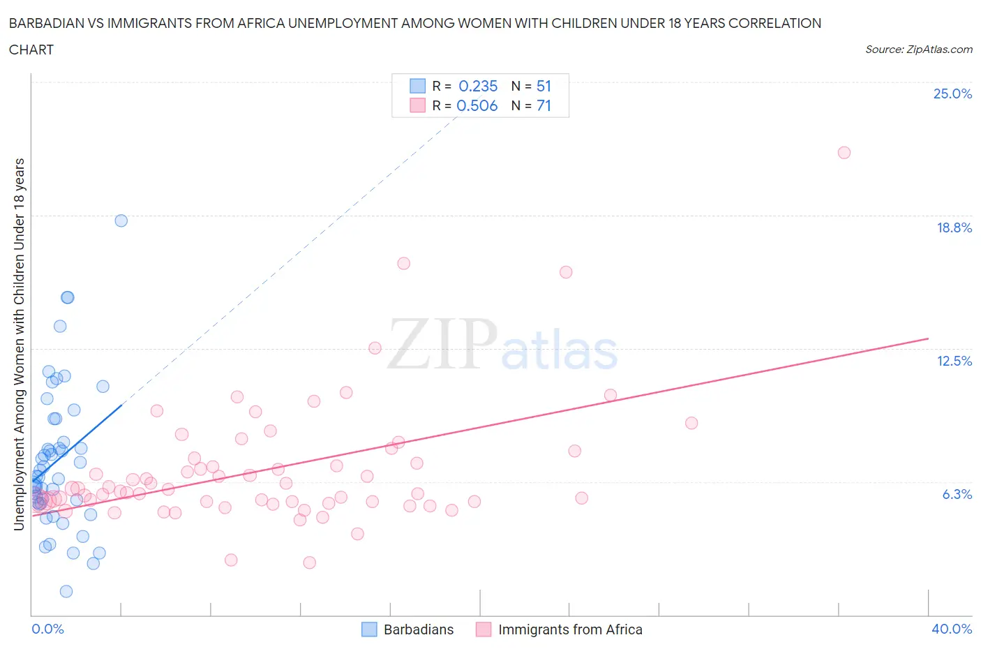 Barbadian vs Immigrants from Africa Unemployment Among Women with Children Under 18 years