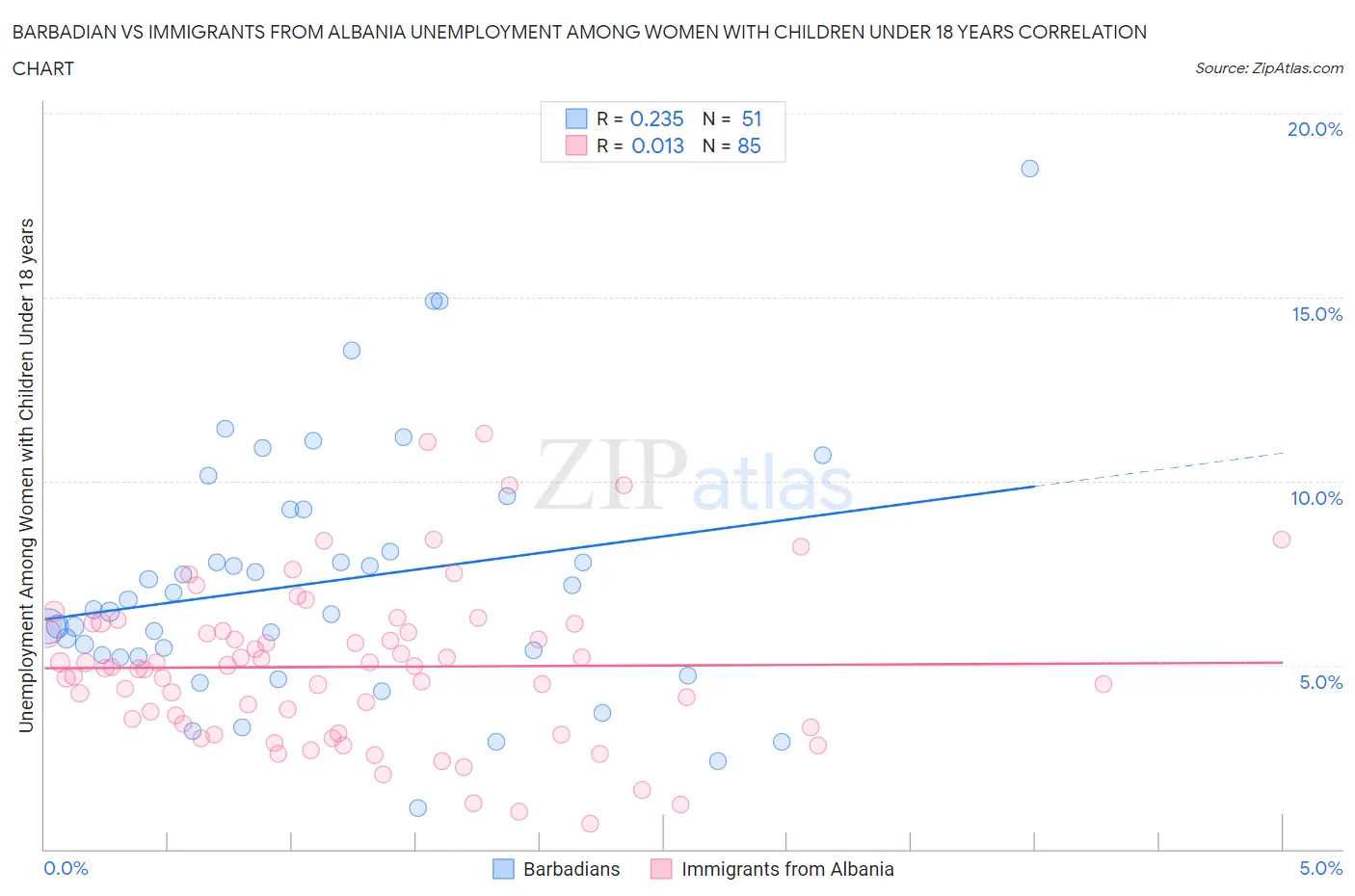 Barbadian vs Immigrants from Albania Unemployment Among Women with Children Under 18 years