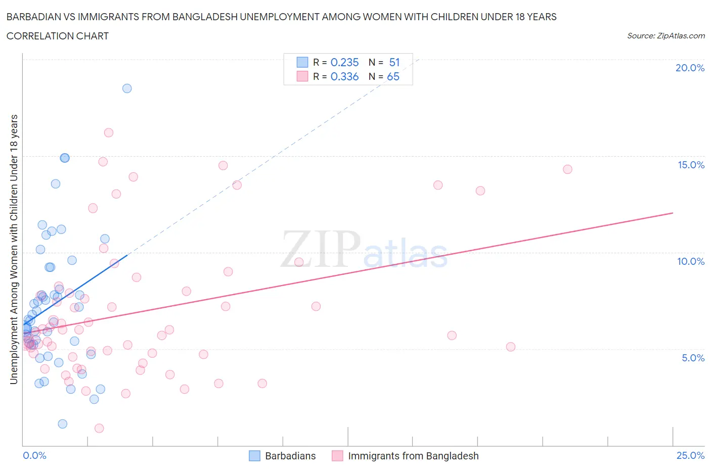 Barbadian vs Immigrants from Bangladesh Unemployment Among Women with Children Under 18 years