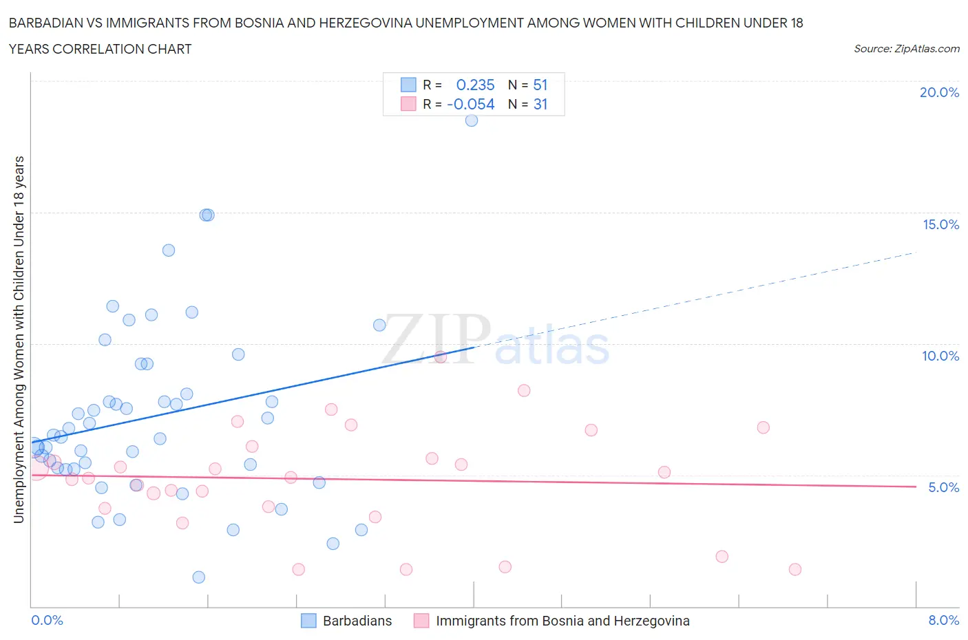 Barbadian vs Immigrants from Bosnia and Herzegovina Unemployment Among Women with Children Under 18 years