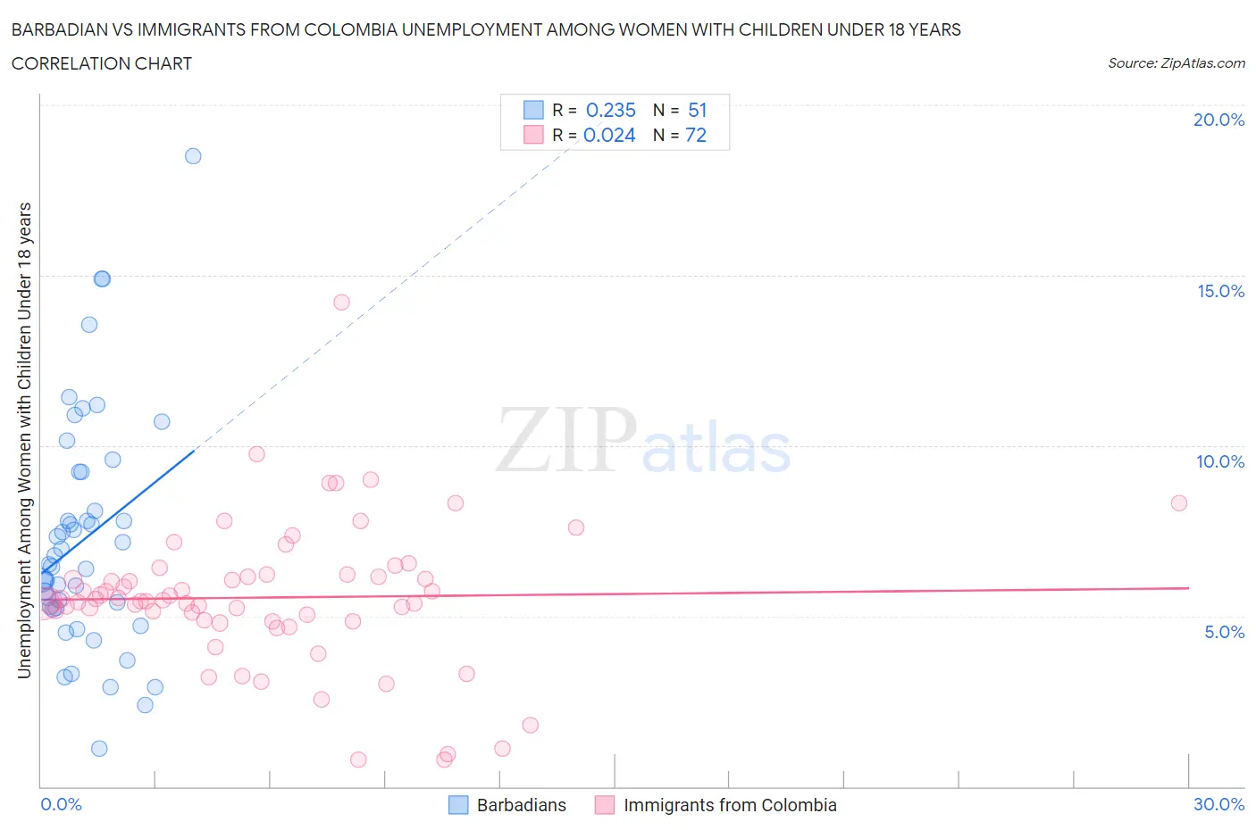 Barbadian vs Immigrants from Colombia Unemployment Among Women with Children Under 18 years