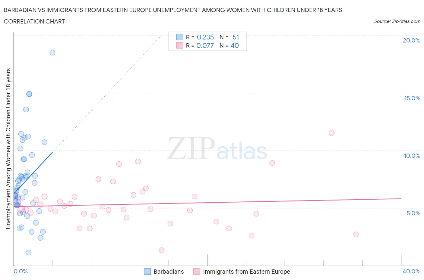 Barbadian vs Immigrants from Eastern Europe Unemployment Among Women with Children Under 18 years