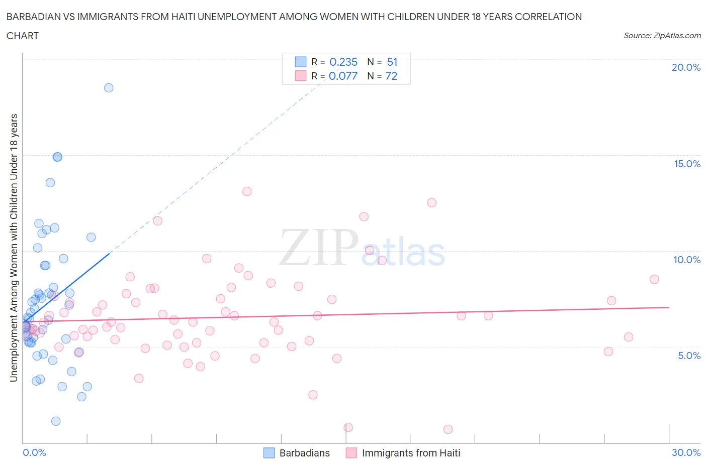 Barbadian vs Immigrants from Haiti Unemployment Among Women with Children Under 18 years