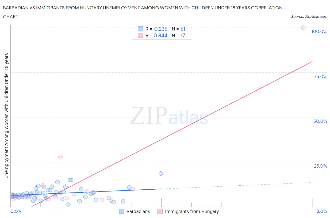 Barbadian vs Immigrants from Hungary Unemployment Among Women with Children Under 18 years