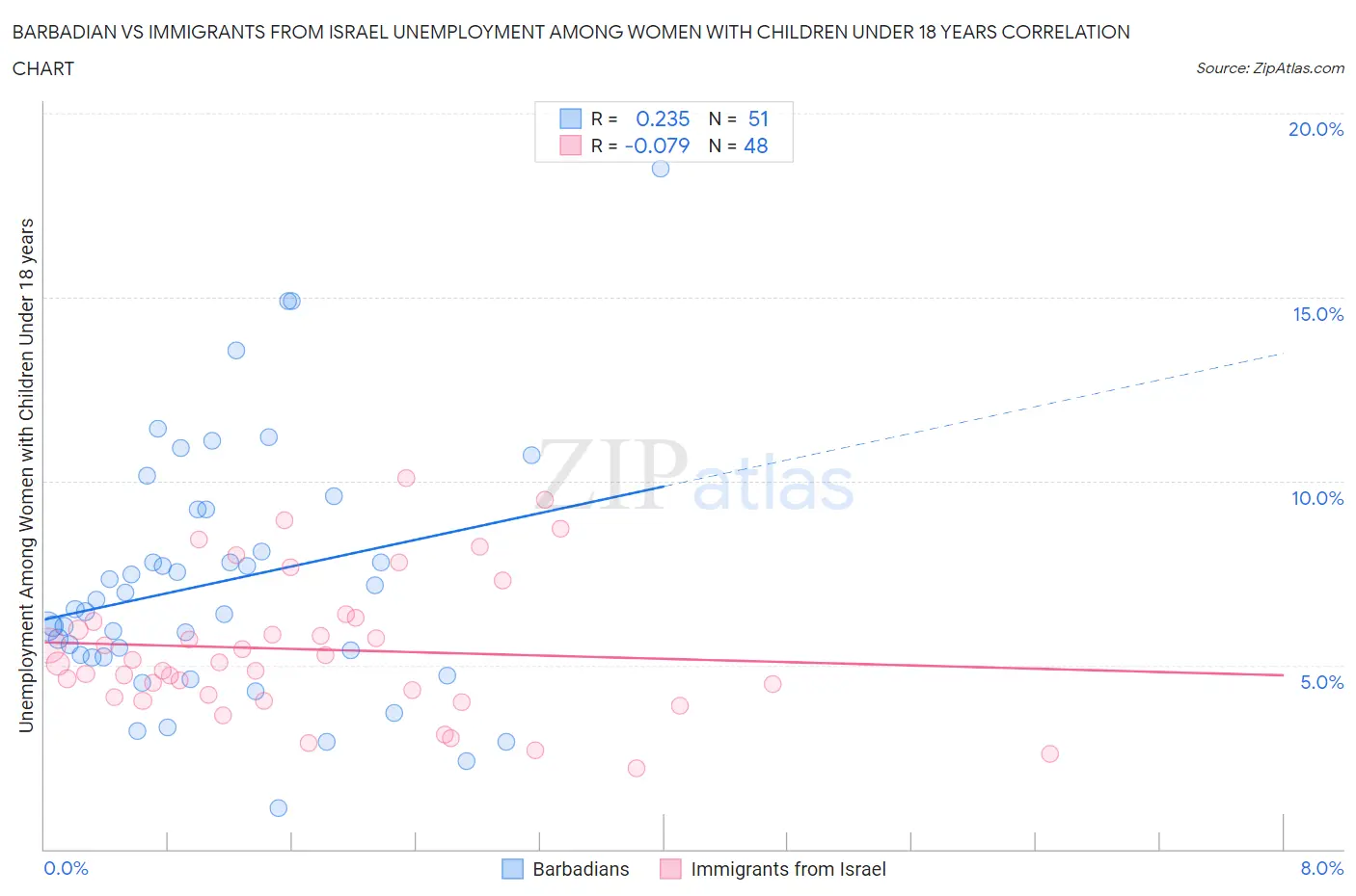 Barbadian vs Immigrants from Israel Unemployment Among Women with Children Under 18 years