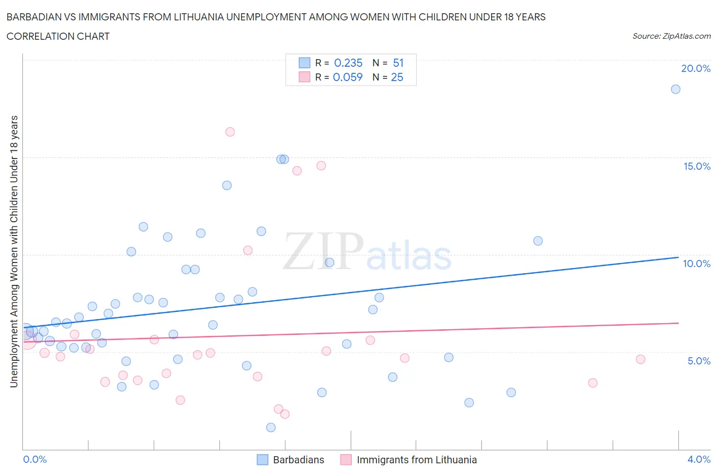 Barbadian vs Immigrants from Lithuania Unemployment Among Women with Children Under 18 years