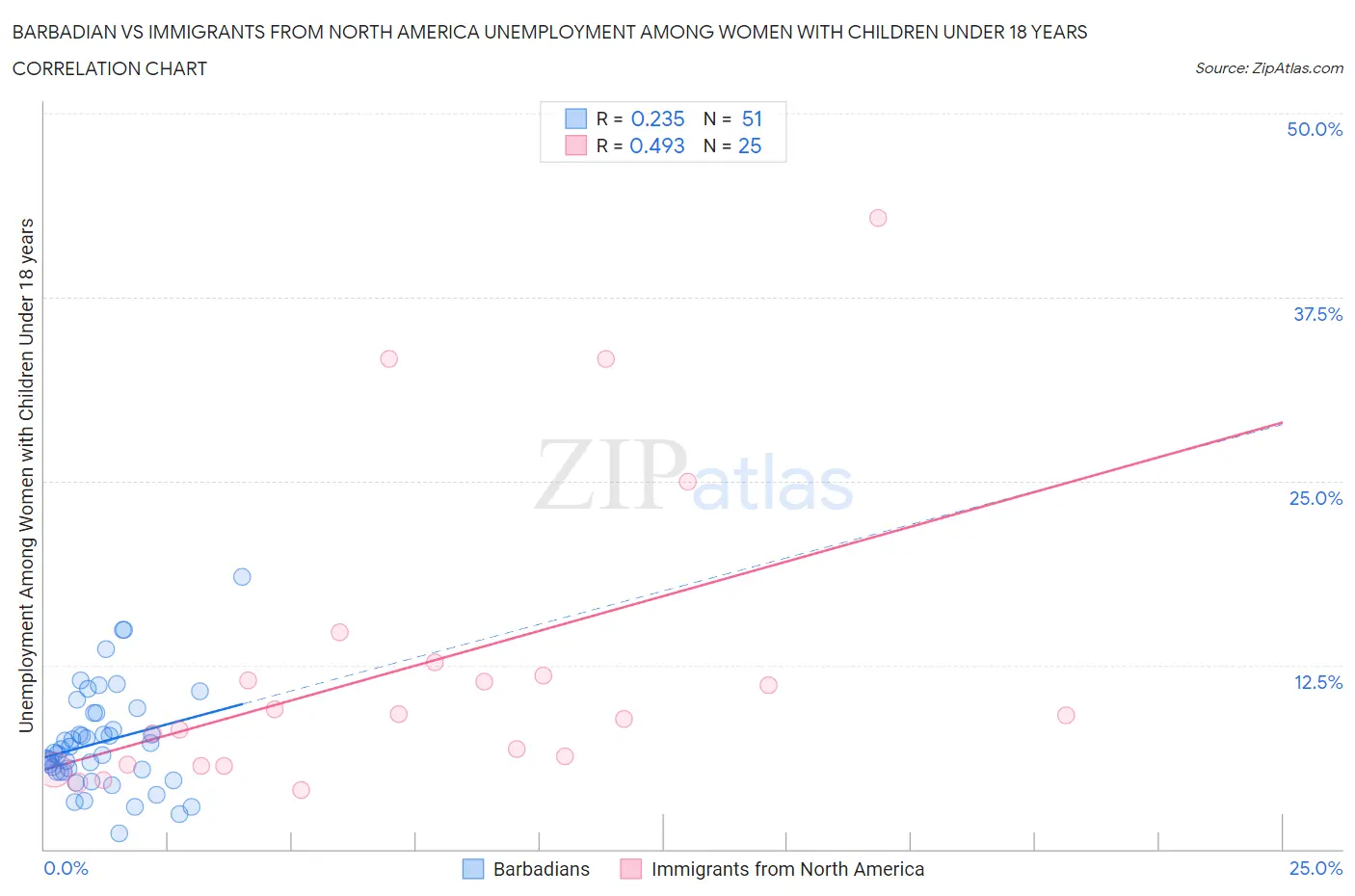 Barbadian vs Immigrants from North America Unemployment Among Women with Children Under 18 years