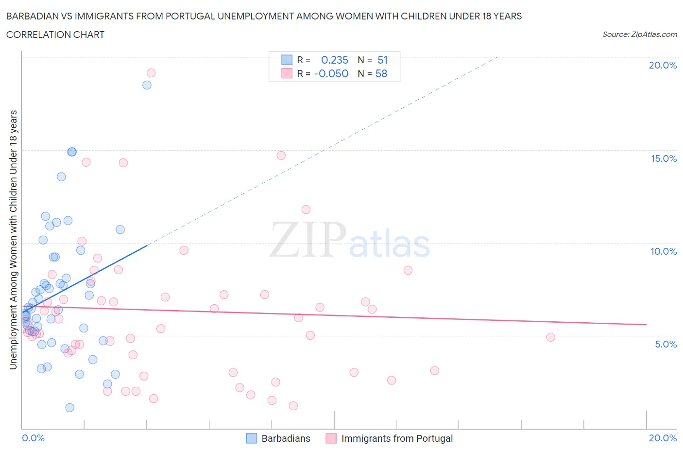 Barbadian vs Immigrants from Portugal Unemployment Among Women with Children Under 18 years