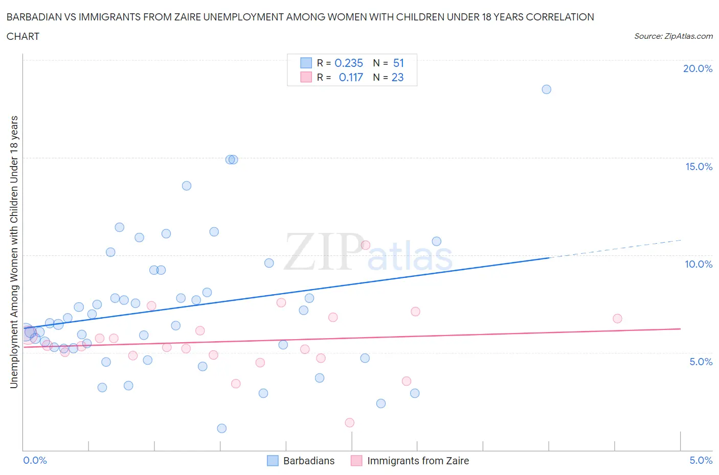 Barbadian vs Immigrants from Zaire Unemployment Among Women with Children Under 18 years