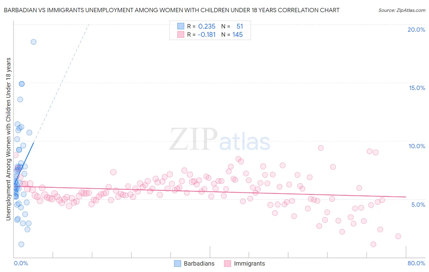 Barbadian vs Immigrants Unemployment Among Women with Children Under 18 years