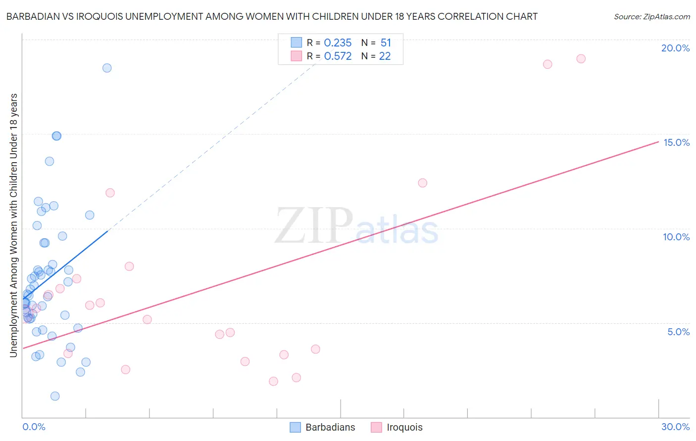 Barbadian vs Iroquois Unemployment Among Women with Children Under 18 years