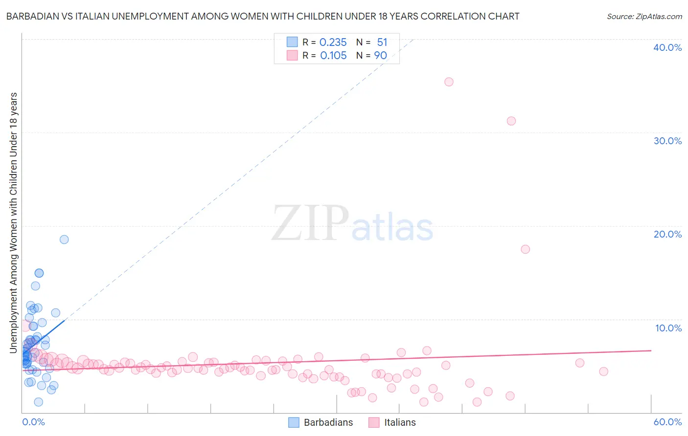 Barbadian vs Italian Unemployment Among Women with Children Under 18 years